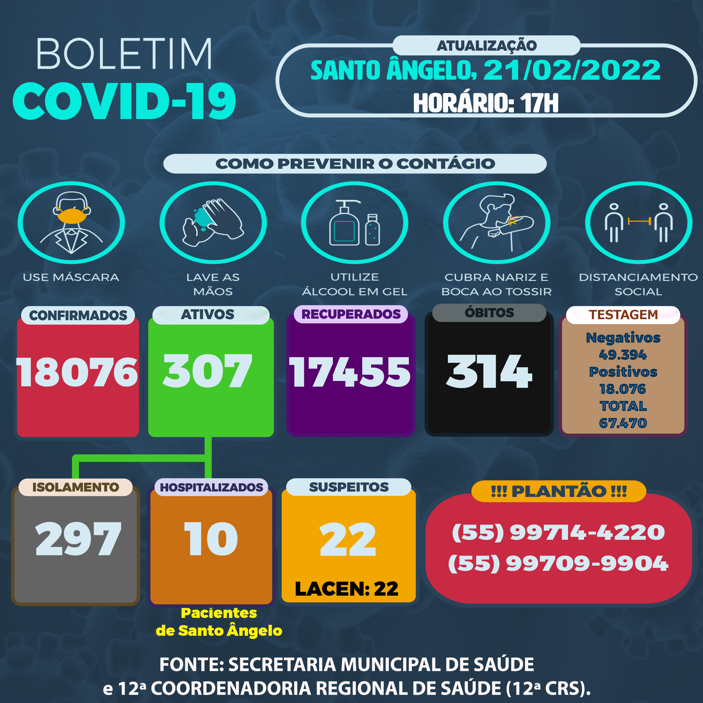 Santo Ângelo tem média de 84,6 casos de Covid-19 por dia 